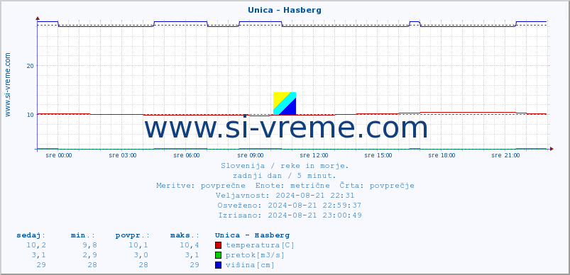 POVPREČJE :: Unica - Hasberg :: temperatura | pretok | višina :: zadnji dan / 5 minut.