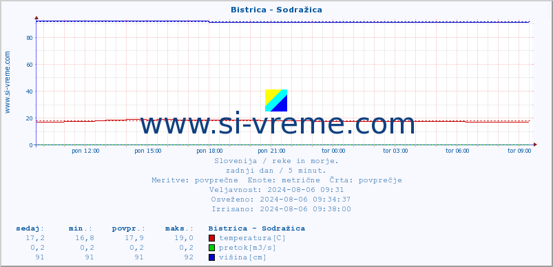 POVPREČJE :: Bistrica - Sodražica :: temperatura | pretok | višina :: zadnji dan / 5 minut.