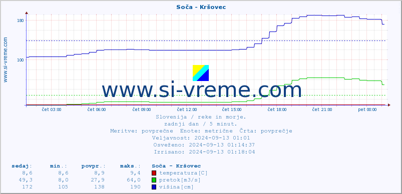 POVPREČJE :: Soča - Kršovec :: temperatura | pretok | višina :: zadnji dan / 5 minut.