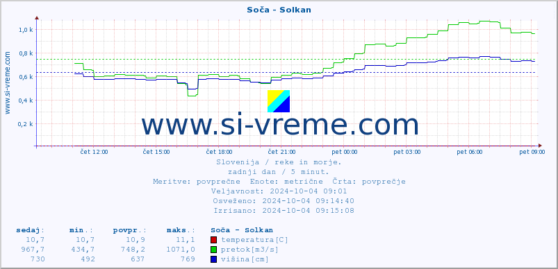 POVPREČJE :: Soča - Solkan :: temperatura | pretok | višina :: zadnji dan / 5 minut.