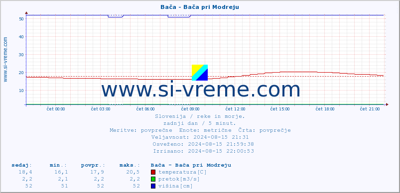 POVPREČJE :: Bača - Bača pri Modreju :: temperatura | pretok | višina :: zadnji dan / 5 minut.