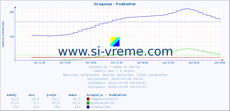 POVPREČJE :: Dragonja - Podkaštel :: temperatura | pretok | višina :: zadnji dan / 5 minut.