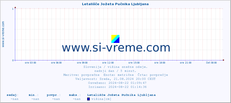 POVPREČJE :: Letališče Jožeta Pučnika Ljubljana :: višina :: zadnji dan / 5 minut.