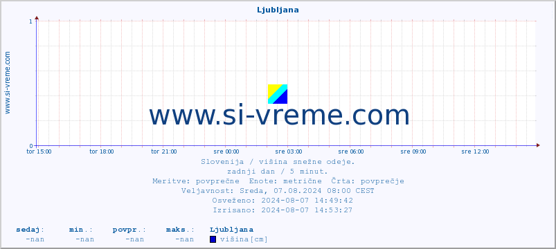 POVPREČJE :: Ljubljana :: višina :: zadnji dan / 5 minut.