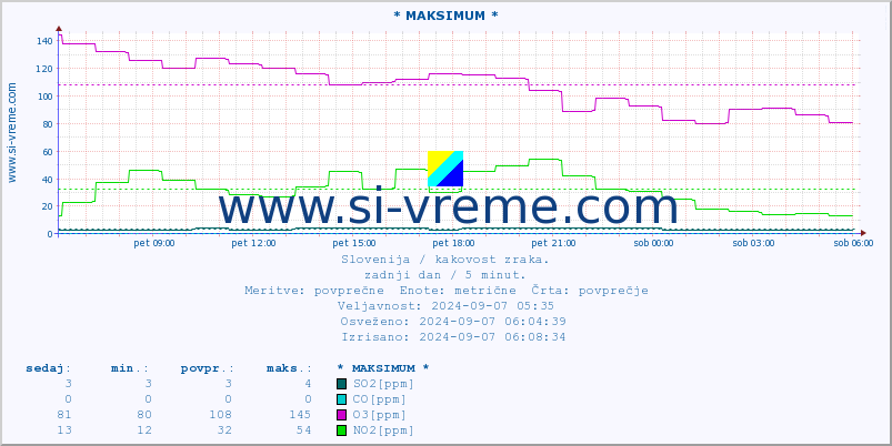 POVPREČJE :: * MAKSIMUM * :: SO2 | CO | O3 | NO2 :: zadnji dan / 5 minut.