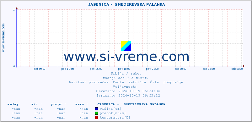 POVPREČJE ::  JASENICA -  SMEDEREVSKA PALANKA :: višina | pretok | temperatura :: zadnji dan / 5 minut.