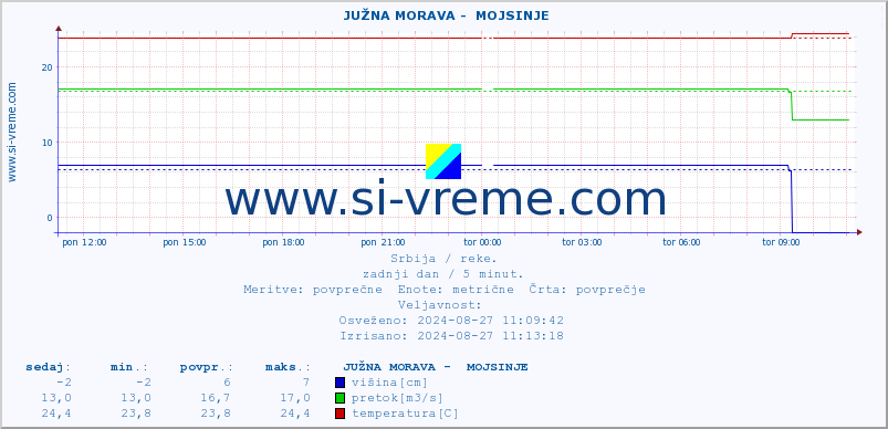 POVPREČJE ::  JUŽNA MORAVA -  MOJSINJE :: višina | pretok | temperatura :: zadnji dan / 5 minut.