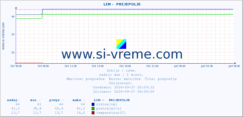 POVPREČJE ::  LIM -  PRIJEPOLJE :: višina | pretok | temperatura :: zadnji dan / 5 minut.