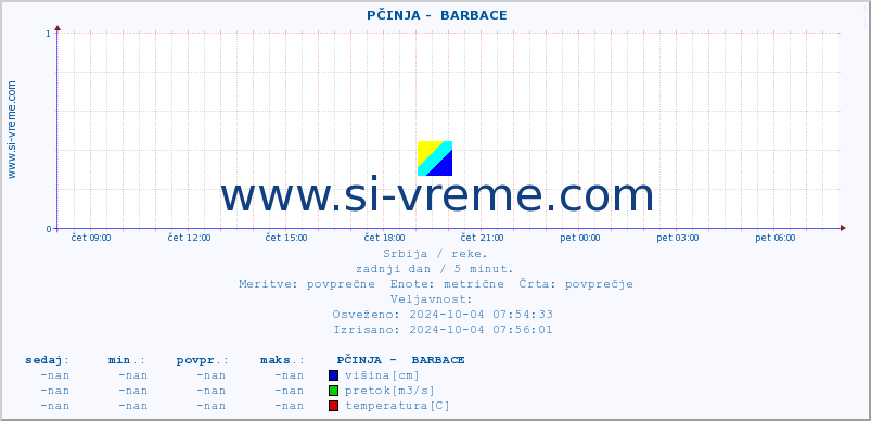 POVPREČJE ::  PČINJA -  BARBACE :: višina | pretok | temperatura :: zadnji dan / 5 minut.