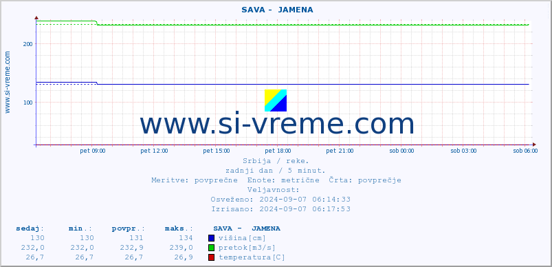 POVPREČJE ::  SAVA -  JAMENA :: višina | pretok | temperatura :: zadnji dan / 5 minut.