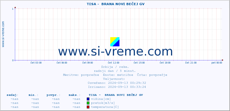 POVPREČJE ::  TISA -  BRANA NOVI BEČEJ GV :: višina | pretok | temperatura :: zadnji dan / 5 minut.