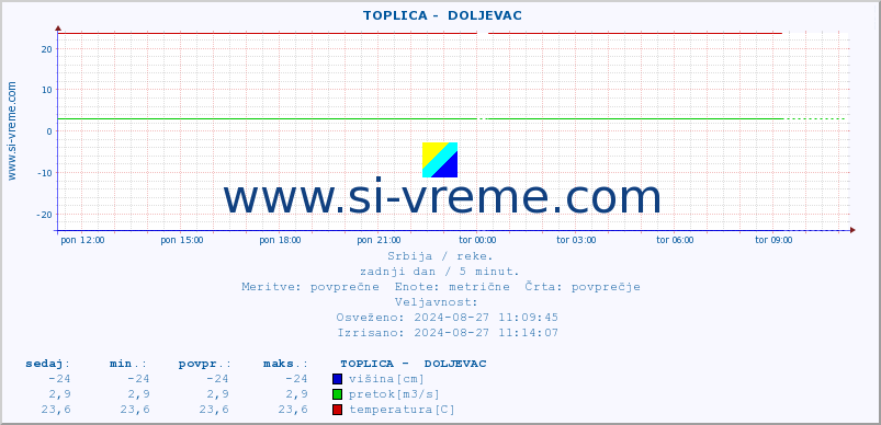 POVPREČJE ::  TOPLICA -  DOLJEVAC :: višina | pretok | temperatura :: zadnji dan / 5 minut.