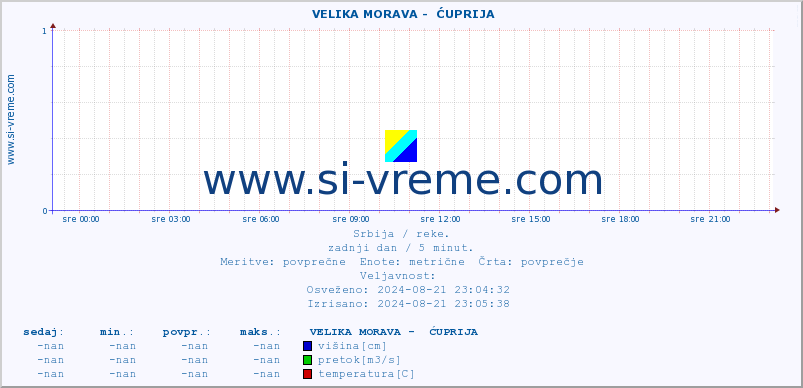 POVPREČJE ::  VELIKA MORAVA -  ĆUPRIJA :: višina | pretok | temperatura :: zadnji dan / 5 minut.