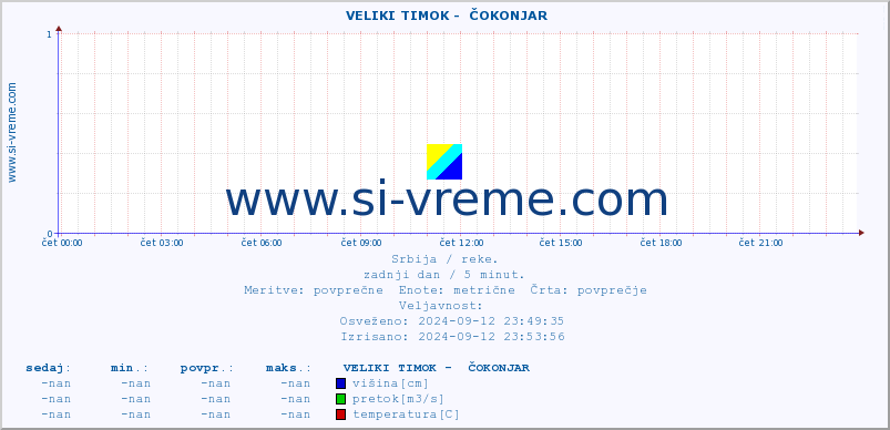 POVPREČJE ::  VELIKI TIMOK -  ČOKONJAR :: višina | pretok | temperatura :: zadnji dan / 5 minut.