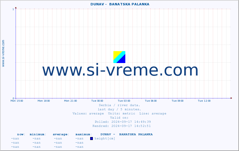  ::  DUNAV -  BANATSKA PALANKA :: height |  |  :: last day / 5 minutes.