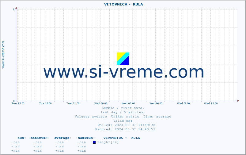  ::  VITOVNICA -  KULA :: height |  |  :: last day / 5 minutes.