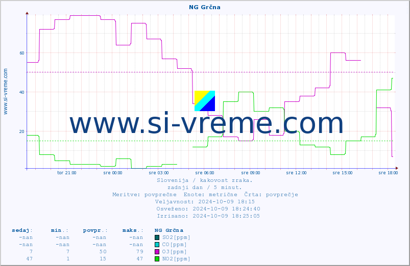 POVPREČJE :: NG Grčna :: SO2 | CO | O3 | NO2 :: zadnji dan / 5 minut.