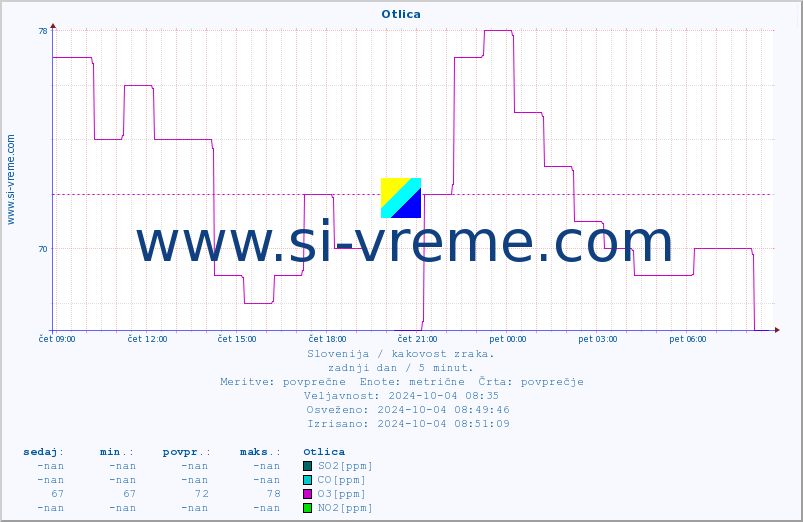 POVPREČJE :: Otlica :: SO2 | CO | O3 | NO2 :: zadnji dan / 5 minut.
