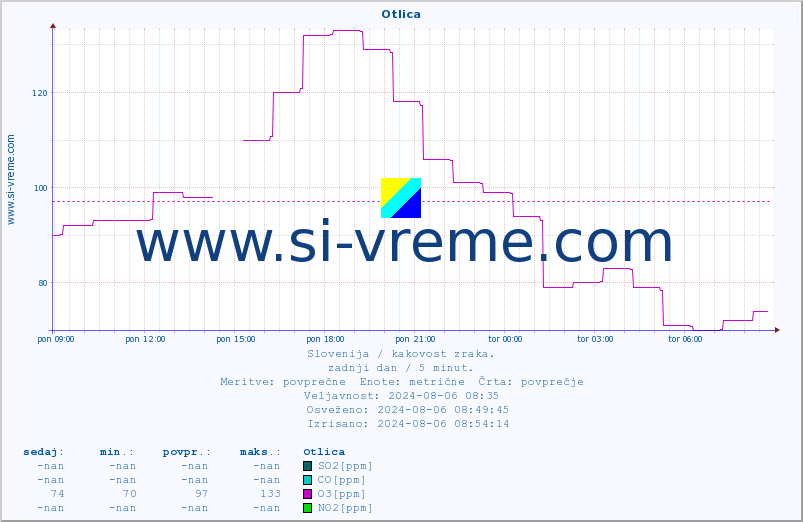 POVPREČJE :: Otlica :: SO2 | CO | O3 | NO2 :: zadnji dan / 5 minut.