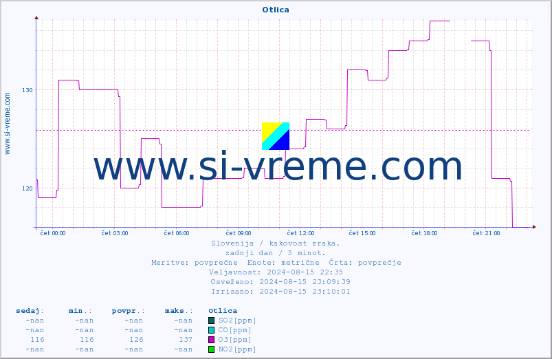 POVPREČJE :: Otlica :: SO2 | CO | O3 | NO2 :: zadnji dan / 5 minut.