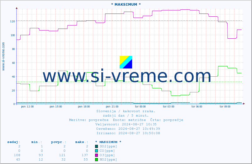 POVPREČJE :: * MAKSIMUM * :: SO2 | CO | O3 | NO2 :: zadnji dan / 5 minut.