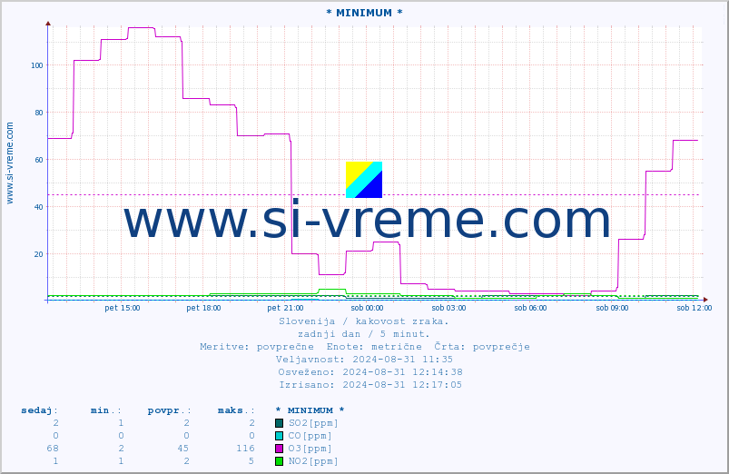POVPREČJE :: * MINIMUM * :: SO2 | CO | O3 | NO2 :: zadnji dan / 5 minut.