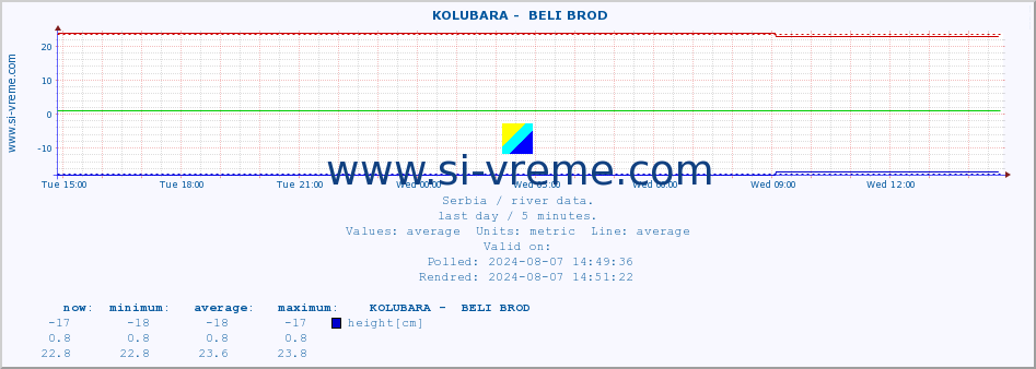  ::  KOLUBARA -  BELI BROD :: height |  |  :: last day / 5 minutes.