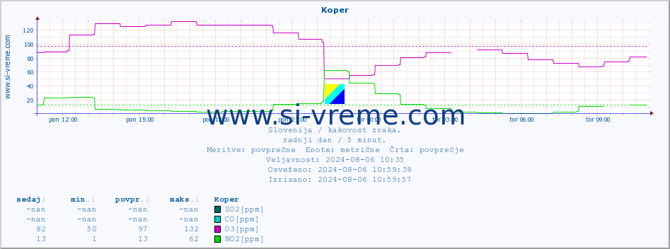 POVPREČJE :: Koper :: SO2 | CO | O3 | NO2 :: zadnji dan / 5 minut.