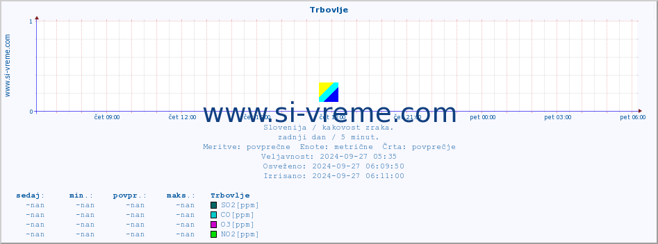 POVPREČJE :: Trbovlje :: SO2 | CO | O3 | NO2 :: zadnji dan / 5 minut.