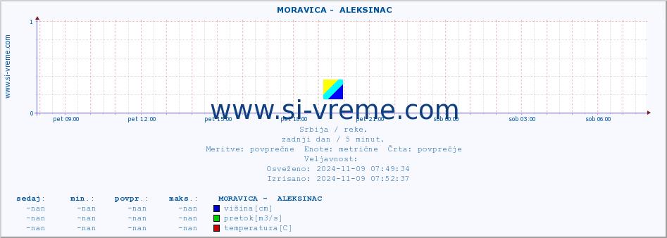 POVPREČJE ::  MORAVICA -  ALEKSINAC :: višina | pretok | temperatura :: zadnji dan / 5 minut.