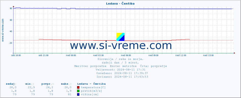 POVPREČJE :: Ledava - Čentiba :: temperatura | pretok | višina :: zadnji dan / 5 minut.