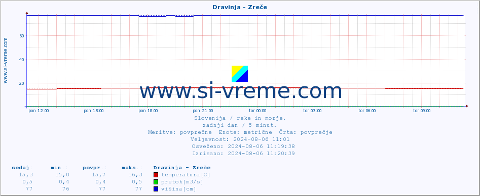 POVPREČJE :: Dravinja - Zreče :: temperatura | pretok | višina :: zadnji dan / 5 minut.