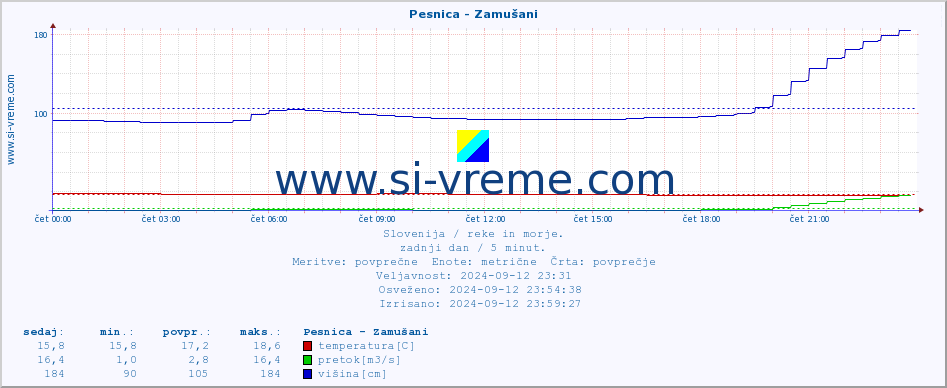 POVPREČJE :: Pesnica - Zamušani :: temperatura | pretok | višina :: zadnji dan / 5 minut.