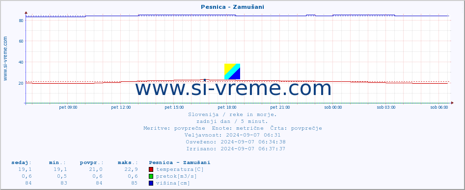 POVPREČJE :: Pesnica - Zamušani :: temperatura | pretok | višina :: zadnji dan / 5 minut.