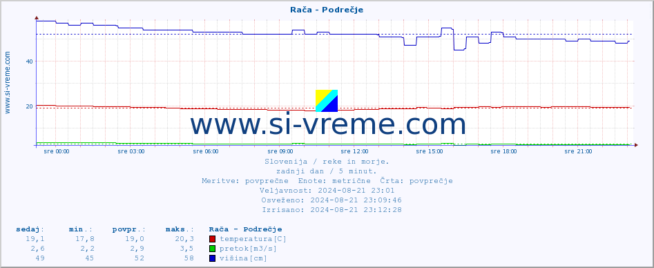 POVPREČJE :: Rača - Podrečje :: temperatura | pretok | višina :: zadnji dan / 5 minut.