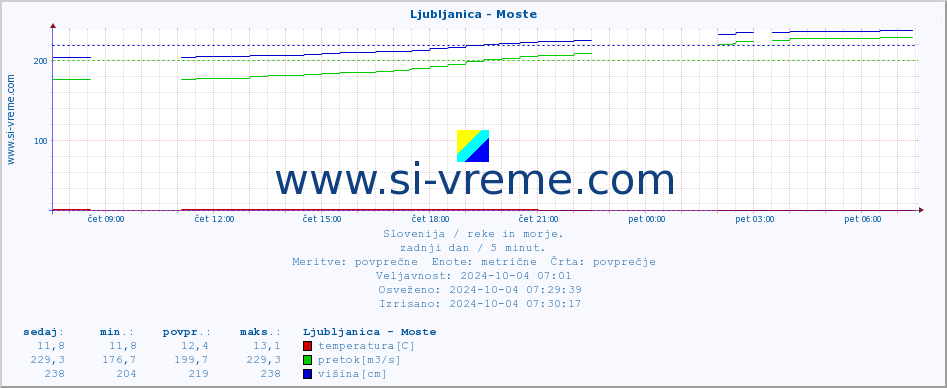 POVPREČJE :: Ljubljanica - Moste :: temperatura | pretok | višina :: zadnji dan / 5 minut.