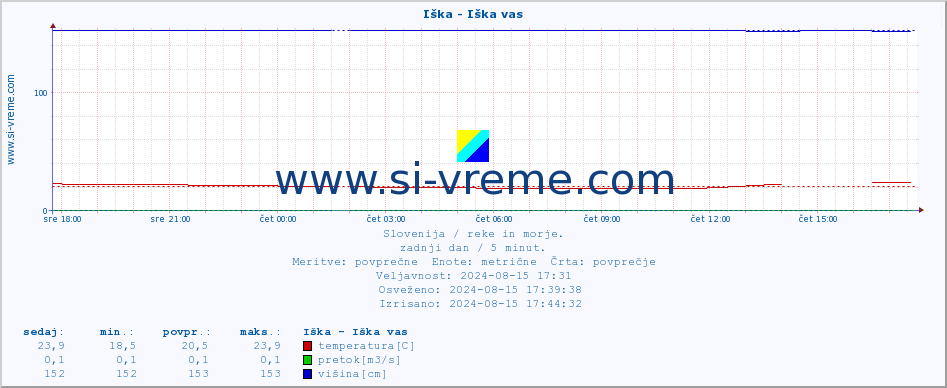 POVPREČJE :: Iška - Iška vas :: temperatura | pretok | višina :: zadnji dan / 5 minut.