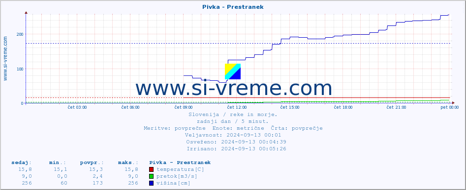 POVPREČJE :: Pivka - Prestranek :: temperatura | pretok | višina :: zadnji dan / 5 minut.