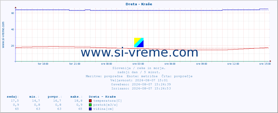 POVPREČJE :: Dreta - Kraše :: temperatura | pretok | višina :: zadnji dan / 5 minut.