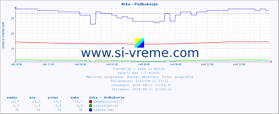 POVPREČJE :: Krka - Podbukovje :: temperatura | pretok | višina :: zadnji dan / 5 minut.