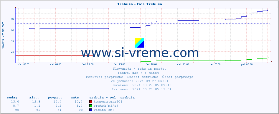 POVPREČJE :: Trebuša - Dol. Trebuša :: temperatura | pretok | višina :: zadnji dan / 5 minut.