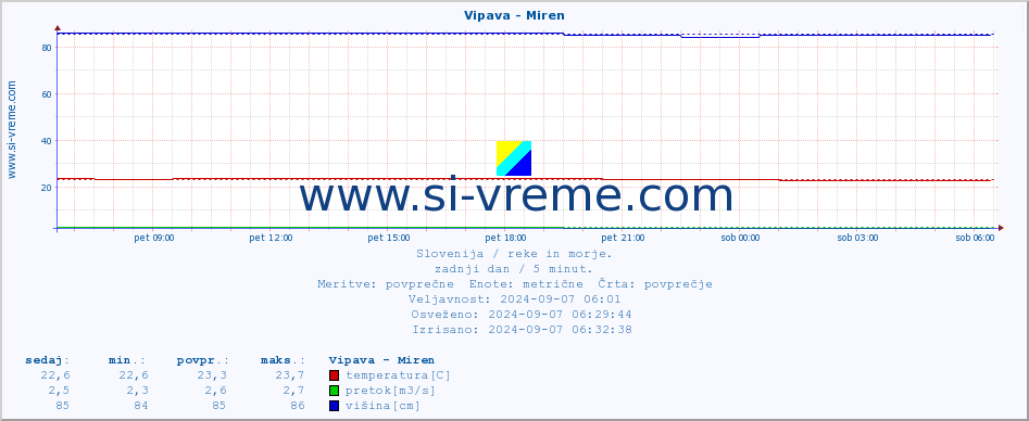 POVPREČJE :: Vipava - Miren :: temperatura | pretok | višina :: zadnji dan / 5 minut.