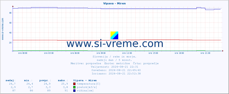 POVPREČJE :: Vipava - Miren :: temperatura | pretok | višina :: zadnji dan / 5 minut.