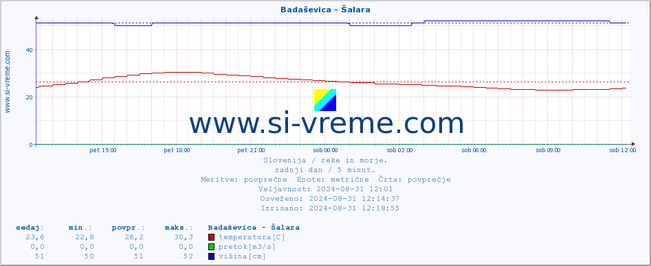 POVPREČJE :: Badaševica - Šalara :: temperatura | pretok | višina :: zadnji dan / 5 minut.