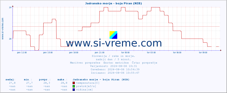 POVPREČJE :: Jadransko morje - boja Piran (NIB) :: temperatura | pretok | višina :: zadnji dan / 5 minut.