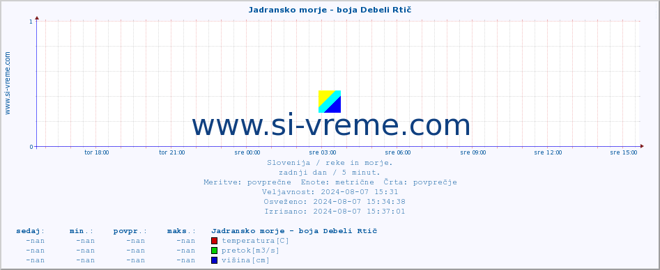 POVPREČJE :: Jadransko morje - boja Debeli Rtič :: temperatura | pretok | višina :: zadnji dan / 5 minut.