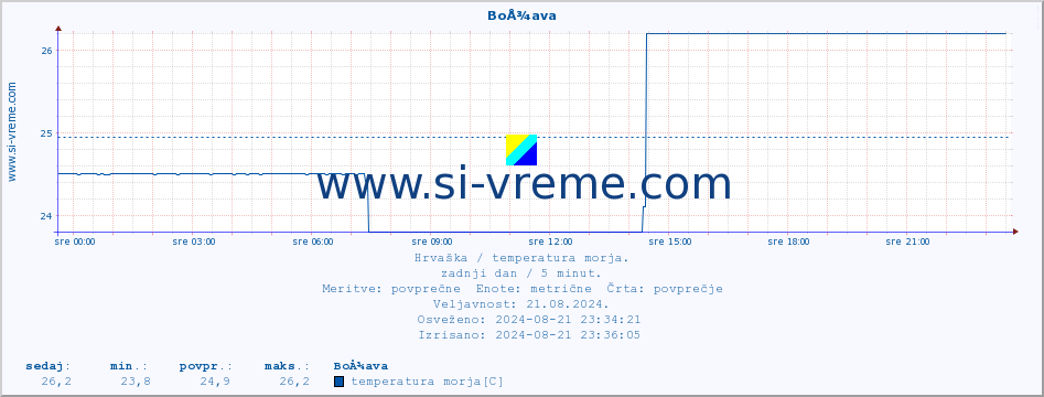 POVPREČJE :: BoÅ¾ava :: temperatura morja :: zadnji dan / 5 minut.