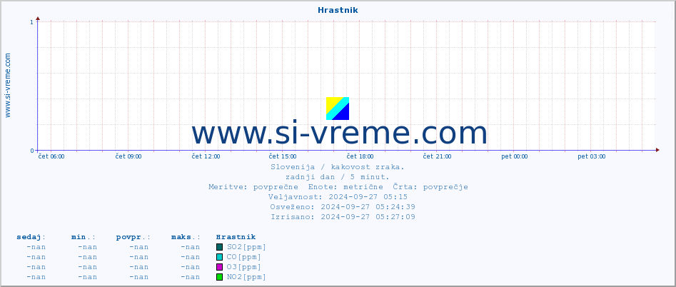 POVPREČJE :: Hrastnik :: SO2 | CO | O3 | NO2 :: zadnji dan / 5 minut.