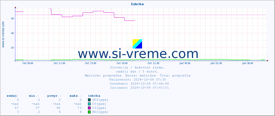 POVPREČJE :: Iskrba :: SO2 | CO | O3 | NO2 :: zadnji dan / 5 minut.