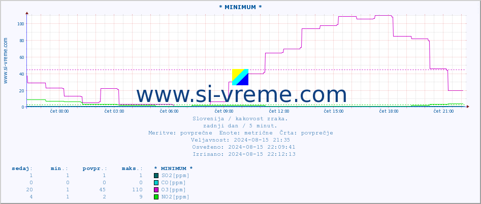 POVPREČJE :: * MINIMUM * :: SO2 | CO | O3 | NO2 :: zadnji dan / 5 minut.